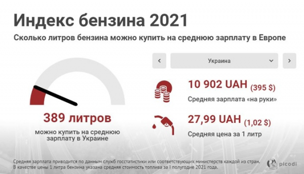 Украинцы могут купить на среднюю зарплату 389 литров бензина, а американцы - 4723 литра Украинцы могут купить на среднюю зарплату 389 литров бензина, а американцы - 4723 литра