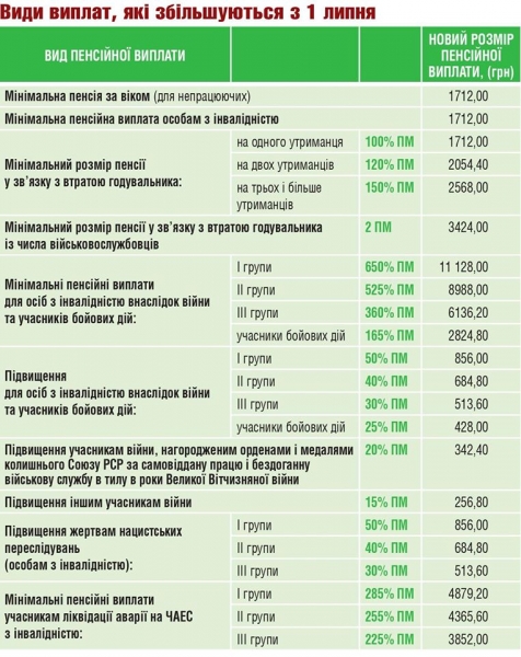 Украинцы начнут получать повышенные пенсии: кому увеличат выплаты Украинцы начнут получать повышенные пенсии: кому увеличат выплаты