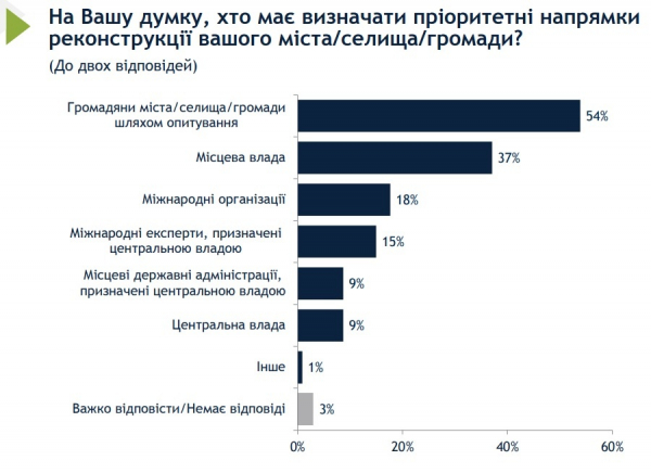 Украинцы считают, что приоритеты восстановления городов должны определять на местах, а не в Киеве &ndash; опрос