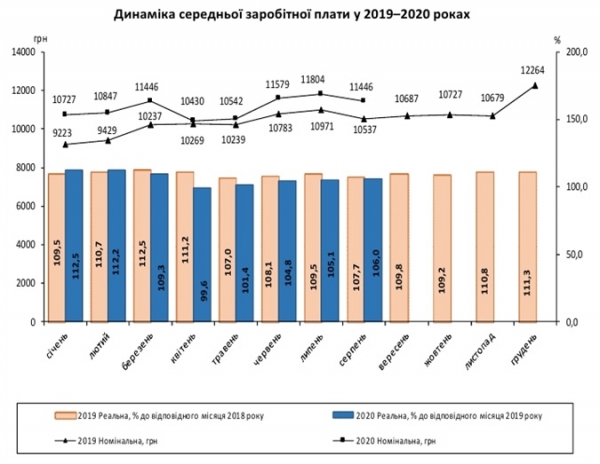 Украинцы стали меньше зарабатывать [инфографика]