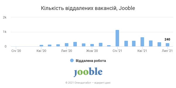Украинские работодатели стали реже предлагать сотрудникам удаленную работу – Opendatabot Украинские работодатели стали реже предлагать сотрудникам удаленную работу – Opendatabot