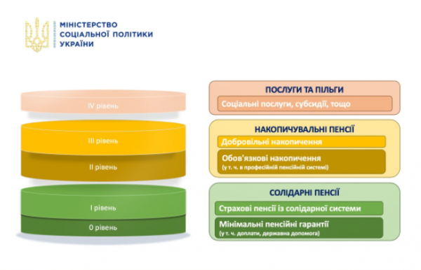 Украинским пенсионерам обещают пять уровней поддержки Украинским пенсионерам обещают пять уровней поддержки