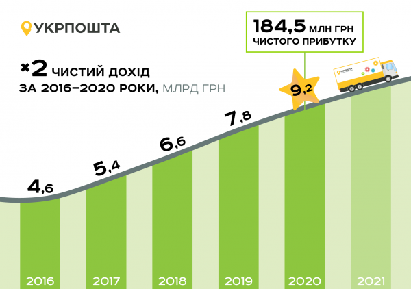 "Укрпошта" завершила год с чистой прибылью почти в 185 млн грн "Укрпошта" завершила год с чистой прибылью почти в 185 млн грн