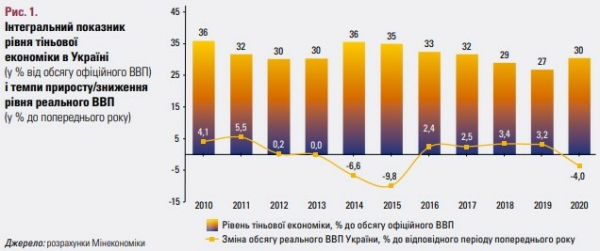 Уровень теневой экономики в Украине в 2020 году достиг 30% от ВВП Уровень теневой экономики в Украине в 2020 году достиг 30% от ВВП