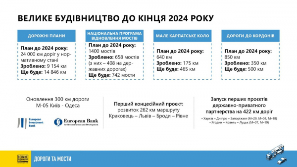 В 2021 году в рамках "Большого строительства" в Украине восстановили 5098 км дорог – Мининфраструктуры В 2021 году в рамках "Большого строительства" в Украине восстановили 5098 км дорог – Мининфраструктуры