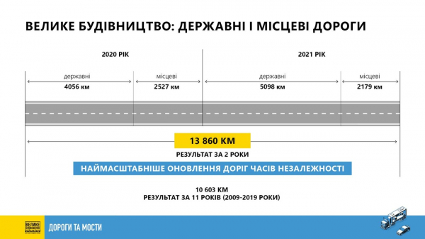 В 2021 году в рамках "Большого строительства" в Украине восстановили 5098 км дорог – Мининфраструктуры В 2021 году в рамках "Большого строительства" в Украине восстановили 5098 км дорог – Мининфраструктуры