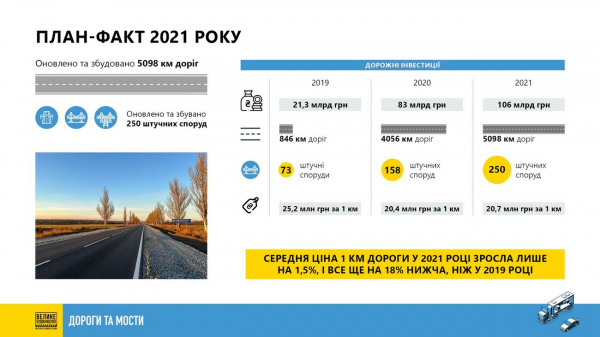 В 2021 году в рамках "Большого строительства" в Украине восстановили 5098 км дорог – Мининфраструктуры В 2021 году в рамках "Большого строительства" в Украине восстановили 5098 км дорог – Мининфраструктуры