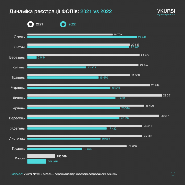 В 2022 году в Украине зарегистрировали на 30% меньше новых ФЛП В 2022 году в Украине зарегистрировали на 30% меньше новых ФЛП