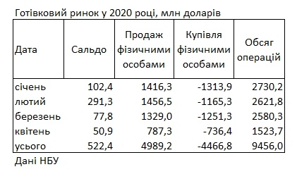 В апреле - резкий обвал. Украинцы покупают и продают все меньше валюты [инфографика]