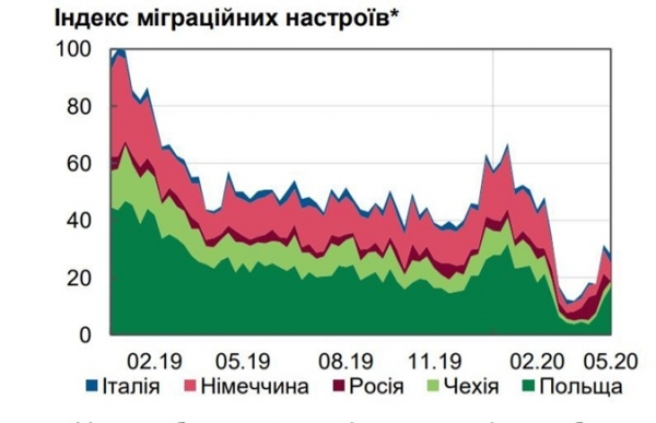 В Нацбанке заявили, что украинцы стали активнее искать работу за границей [фото]