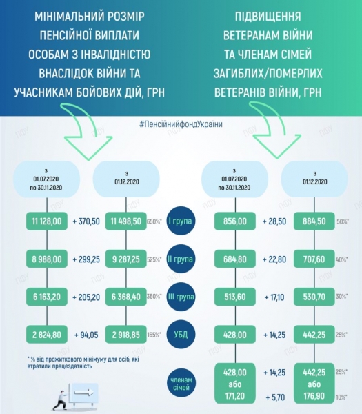 В Пенсионном фонде рассказали, на сколько повысили соцвыплаты в декабре В Пенсионном фонде рассказали, на сколько повысили соцвыплаты в декабре