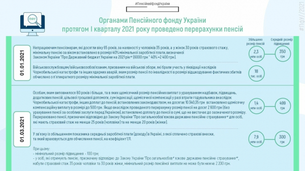 В Пенсионном фонде Украины назвали размер повышения пенсий в І квартале 2021 года В Пенсионном фонде Украины назвали размер повышения пенсий в І квартале 2021 года