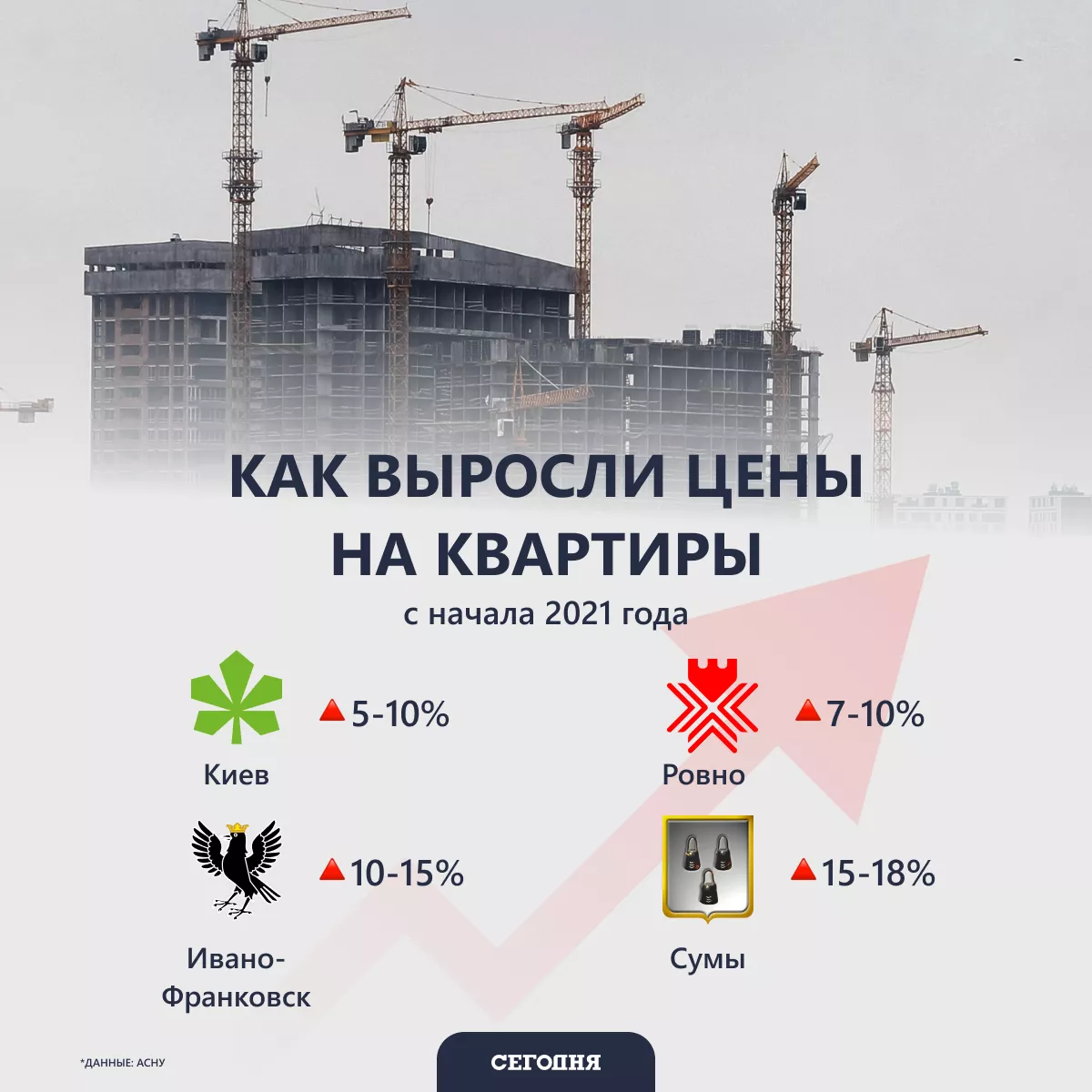 В Украине дорожает квадратный метр: как изменились цены на квартиры в разных городах В Украине дорожает квадратный метр: как изменились цены на квартиры в разных городах