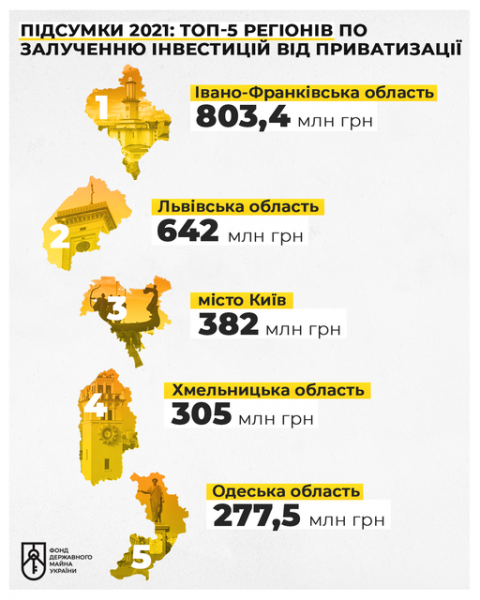 В Украине лидером по поступлениям от малой приватизации стала Ивано-Франковская область – Фонд госимущества В Украине лидером по поступлениям от малой приватизации стала Ивано-Франковская область – Фонд госимущества