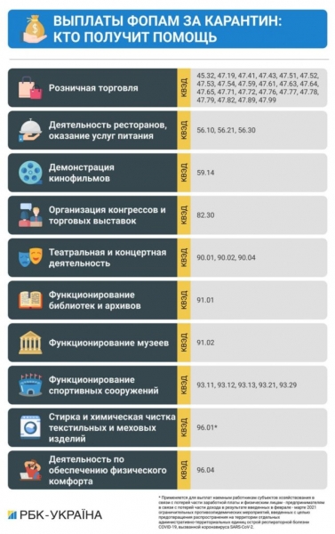 В Украине начинают выплачивать компенсации за локдаун: кто может на нее рассчитывать В Украине начинают выплачивать компенсации за локдаун: кто может на нее рассчитывать