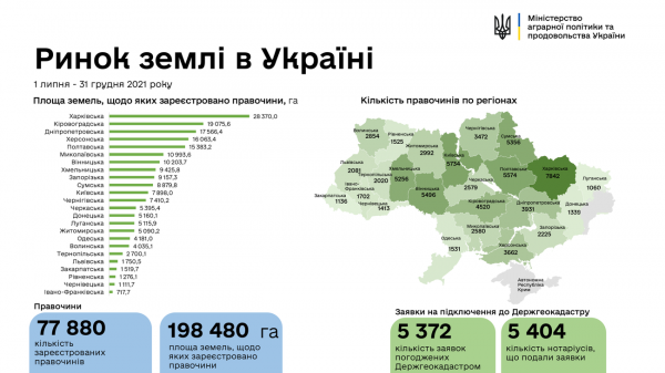 В Украине около 200 тыс. га сменили владельцев с момента запуска рынка земли
