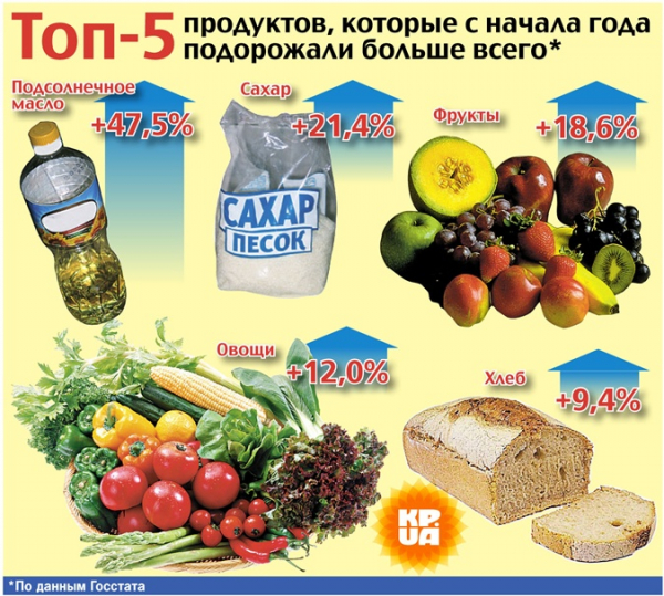 В Украине подорожали почти все продукты. На очереди - кофе В Украине подорожали почти все продукты. На очереди - кофе