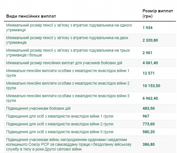 В Украине повысят прожиточный минимум: как это повлияет на соцвыплаты