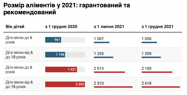 В Украине с 1 декабря увеличат размер алиментов