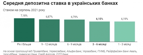 В Украине снижают доходность депозитов: какие условия предлагают крупнейшие банки