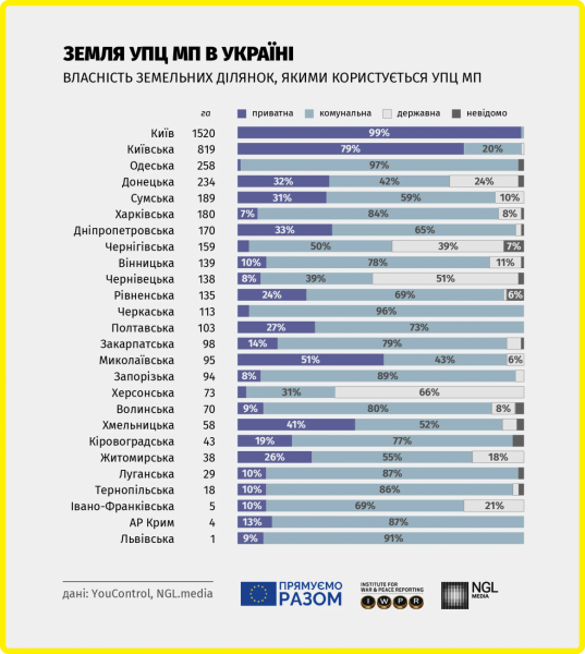 В Украине создали базу данных недвижимости, которая связана с УПЦ МП, в ней 2,9 тыс. зданий и 3,8 тыс. земельных участков В Украине создали базу данных недвижимости, которая связана с УПЦ МП, в ней 2,9 тыс. зданий и 3,8 тыс. земельных участков
