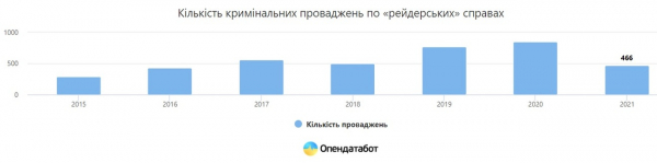 В Украине в 2021 году происходит в среднем по две рейдерские атаки в день &ndash; Opendatabot