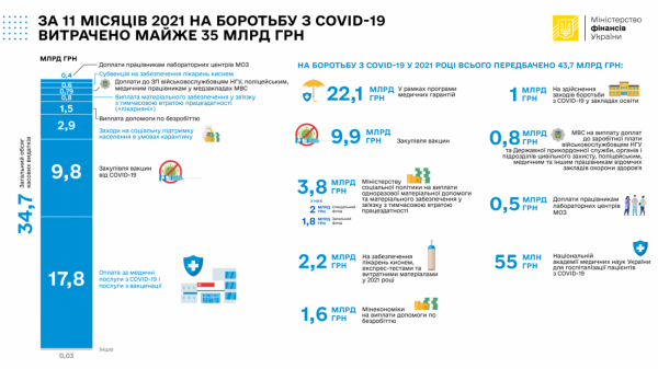 В Украине за 11 месяцев на борьбу с COVID-19 выделили почти 35 млрд грн – Минфин В Украине за 11 месяцев на борьбу с COVID-19 выделили почти 35 млрд грн – Минфин