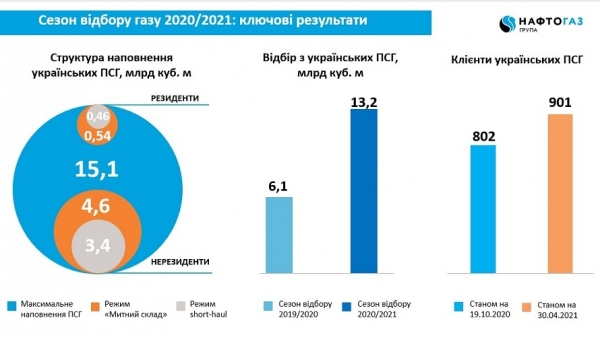 В Украине за отопительный сезон отобрали рекордный за семь лет объем газа 