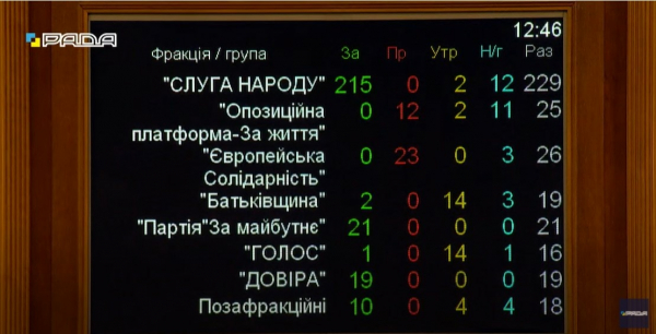 Верховная Рада Украины приняла госбюджет на 2022 год Верховная Рада Украины приняла госбюджет на 2022 год