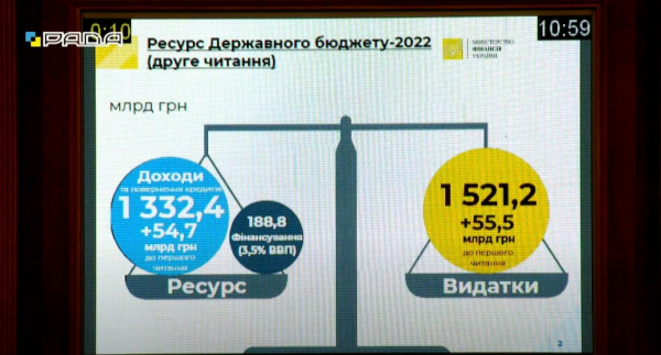 Верховная Рада Украины приняла госбюджет на 2022 год Верховная Рада Украины приняла госбюджет на 2022 год