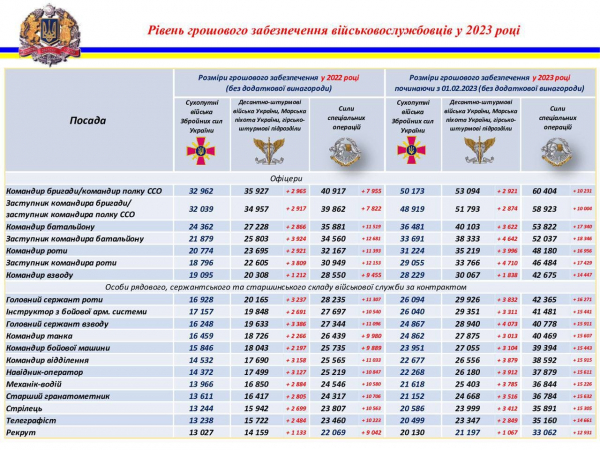 Вооруженные силы Украины показали уровень зарплат военнослужащих с 1 февраля. Минимум – 20 тыс. грн без доплат Вооруженные силы Украины показали уровень зарплат военнослужащих с 1 февраля. Минимум – 20 тыс. грн без доплат