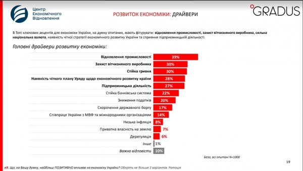 Восстановление промышленности считают драйвером экономики 39% украинцев – опрос Восстановление промышленности считают драйвером экономики 39% украинцев – опрос