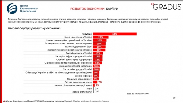 Восстановление промышленности считают драйвером экономики 39% украинцев – опрос Восстановление промышленности считают драйвером экономики 39% украинцев – опрос