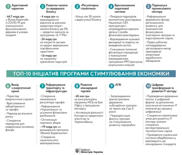 За что хвалят и ругают программу Кабмина по спасению экономики За что хвалят и ругают программу Кабмина по спасению экономики