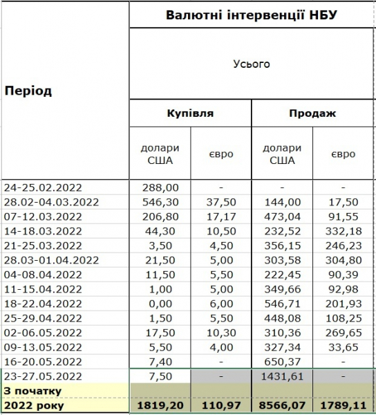 За неделю Нацбанк Украины продал более $1,4 млрд За неделю Нацбанк Украины продал более $1,4 млрд