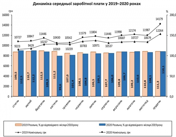 Зарплата в Украине аномально выросла к концу 2020 года [инфографика]